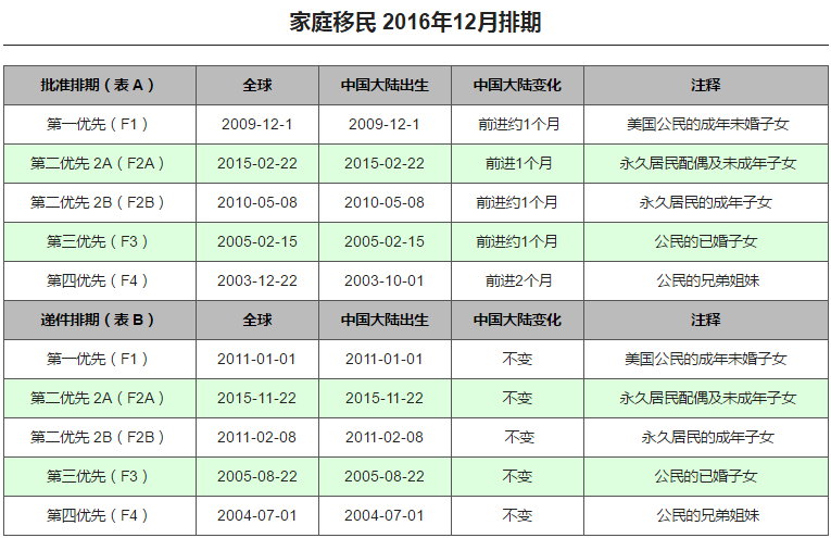 排期 16年12月美国移民绿卡排期表 华人工商网