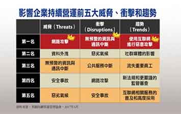 珐斯特：企業營運十大威脅出爐，前三大都得靠IT