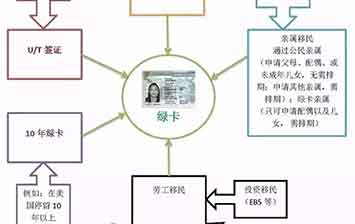 王君宇律師樓：申請綠卡更嚴格了！