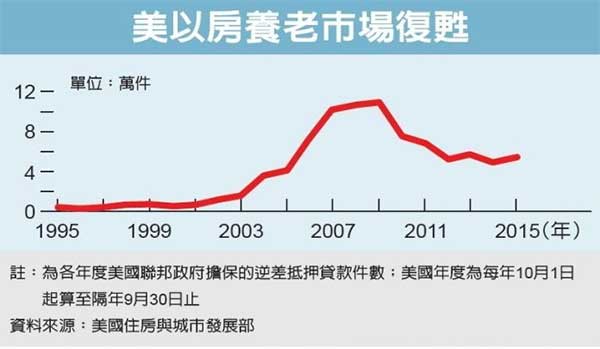 以房養老最悠久 美國需求明顯增強