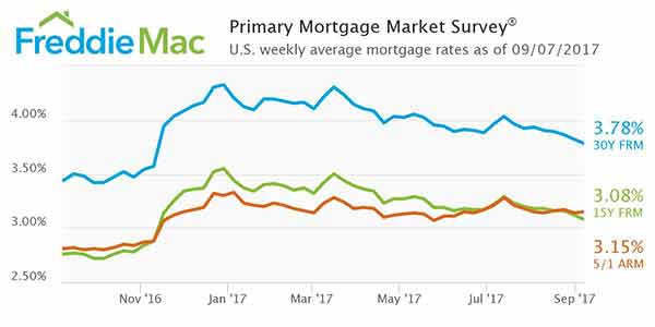 全美9 月房貸利率報告：創2017 新低，購房好時機？