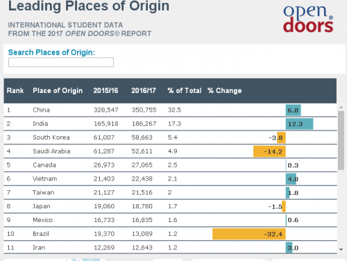 中国留学生增幅10年最低 美国留学out了？
