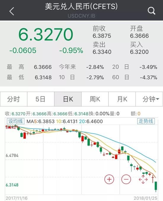 人民币升10% 利好留学、做美元区生意的朋友