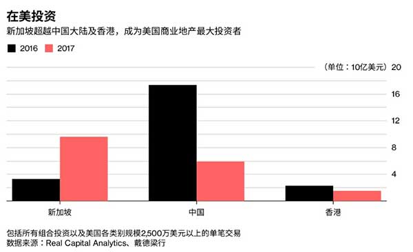 六年來首次！這個小國成亞洲最大的美國商業地產投資國