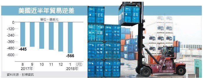 美逆差扩大 贸易战火升温