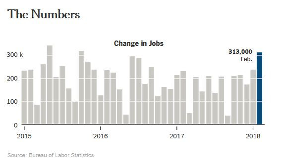 远超预期！美国2月就业人数增加31.3万 失业率创17年新低