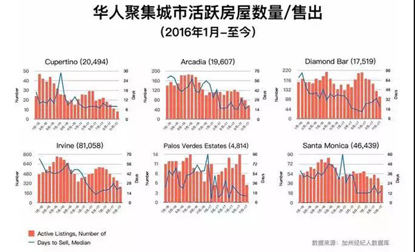 為何70%赴美購房者都會選擇加州房產？