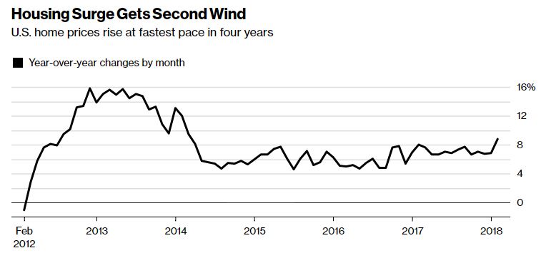 美国房价上涨近9%，为四年来最大涨幅。