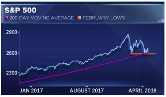 标准普尔500指数大看点