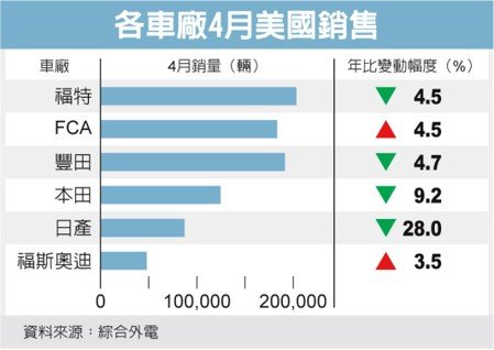美二大车厂 GM 福特 销量走下坡 日产重摔28%
