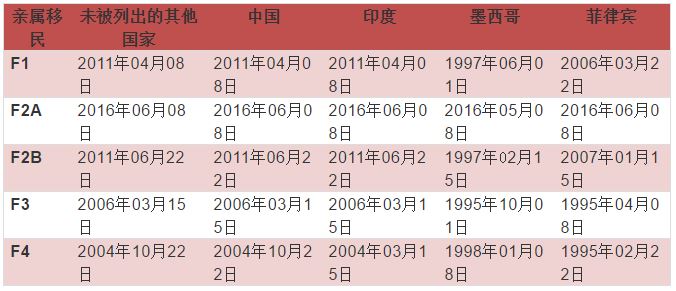 移民局最新的移民申請排期表 - 2018年6月