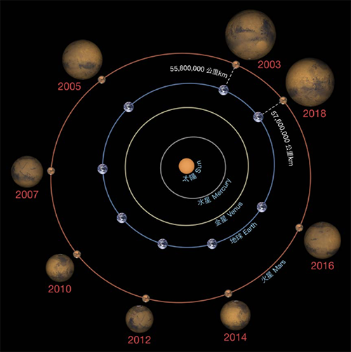 火星大衝、本世紀最久月全蝕 今晚起接連登場