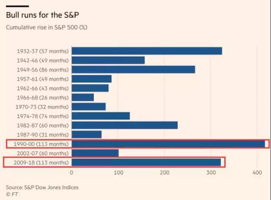 美股史上最长牛市9年涨3.2倍！但川普的"贡献"仅8%