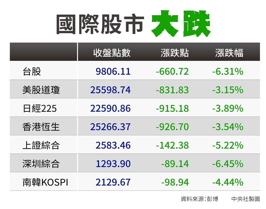 全球股災為何突發5大原因造成_洛杉磯華人工商_華人商家_華人商家折扣_華人商家名企認證_華人名企認證_華人社區生活指南_華人生活指南|