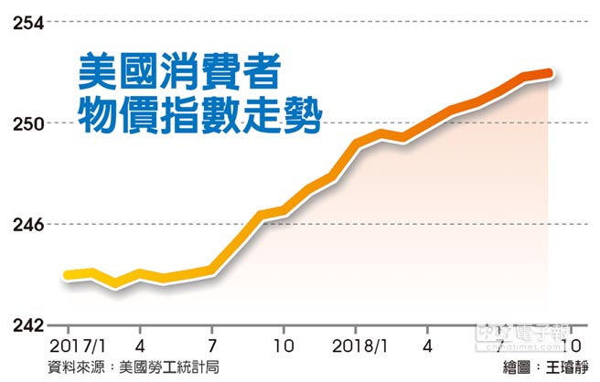物价涨风四起 恐迫使联准会（Fed）加紧升息