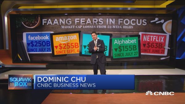 「FAANG」5大科技股打入熊市，身价跌掉1兆美元