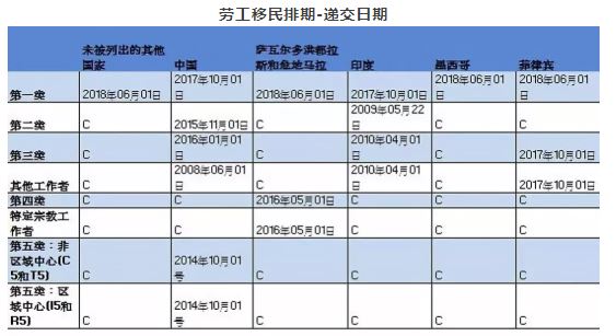 移民局最新的移民申請排期表-2019年2月 | 王君宇律師樓