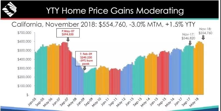 2019年加州房屋市场预测