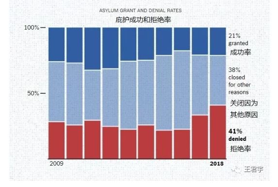 移民案件成功率越來越低 | 王君宇律師樓