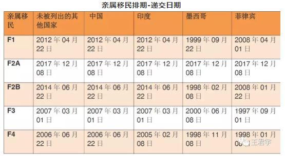 移民局最新的移民申請排期表-2019年03月 | 王君宇律師樓