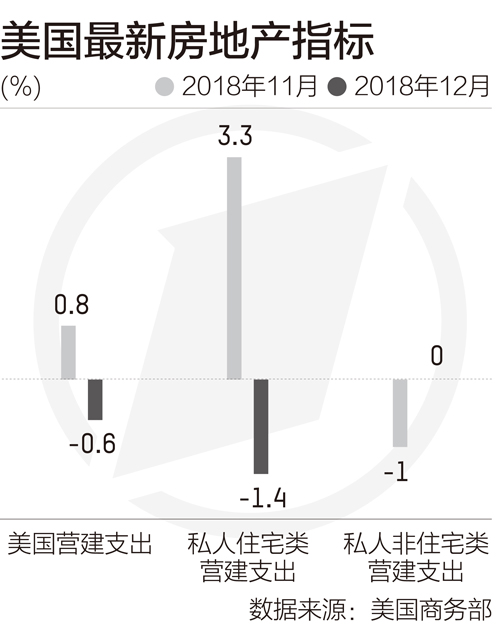 营建数据很糟糕，但美国房地产却迎来春天