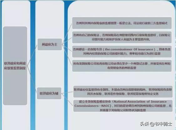 浅谈美国保险的监管体系