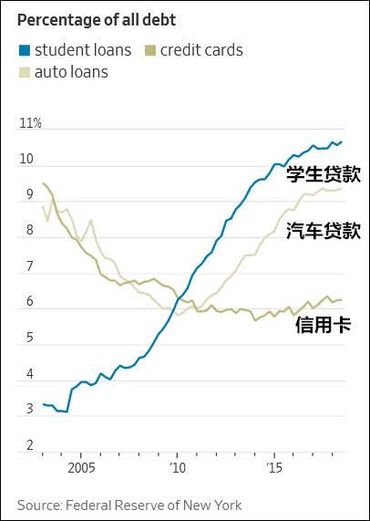 桑德斯：一笔勾销1.6万亿美元学生债务，华尔街买单