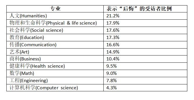 这些大学专业选了最后悔！你同意吗？_图1-2