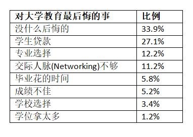 这些大学专业选了最后悔！你同意吗？_图1-3