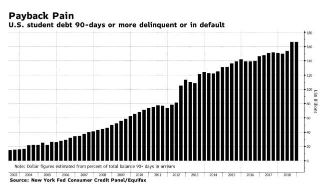 没钱还！逾90天未缴学生贷款额暴增 达1664亿美元_图1-4
