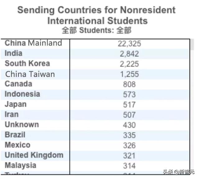 加州大学近日向师生发警告：超2万名中国留学生或受影响