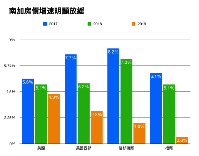 南加房市放缓 销售出现停滞