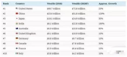 全球财富迁移报告：中国排名第一