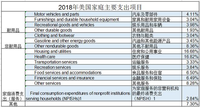 在美国，月收入5000美元属于什么水平？