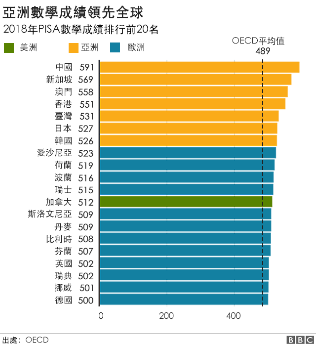 Chart showing Pisa test results in Maths