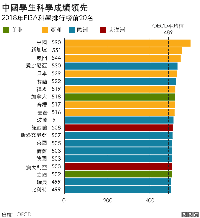 Chart of Pisa test results in Science