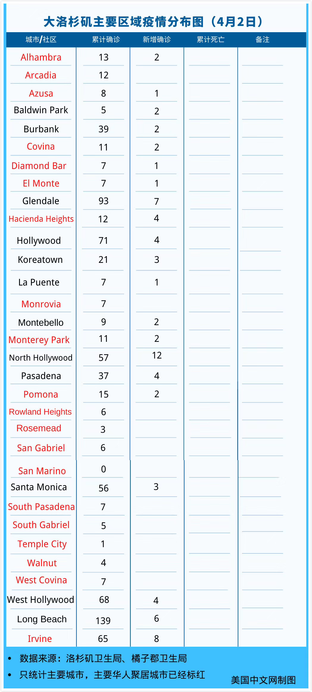 4月2日洛杉矶主要华人城市疫情情况