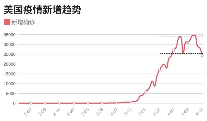 4月15日：美国疫情拐点第一个峰值出现！