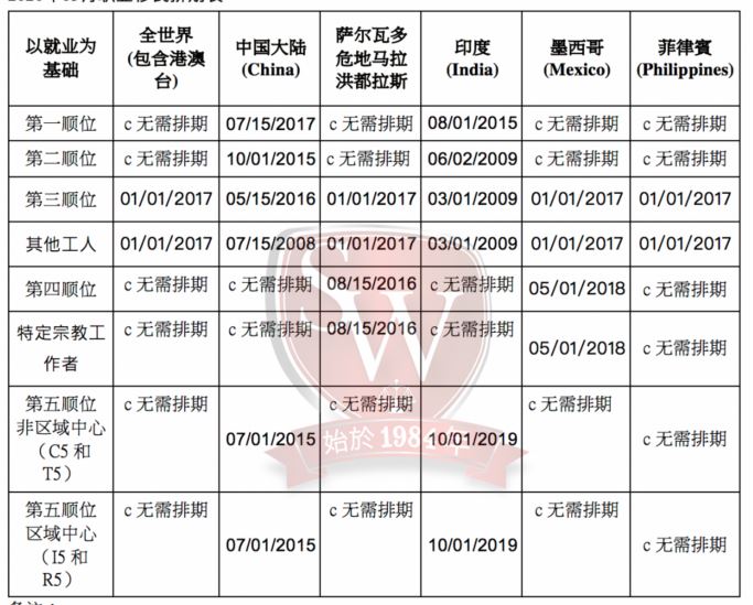 【移民】2020年05月份最新的“移民排期表”出来了！！！華明勝律師事務所