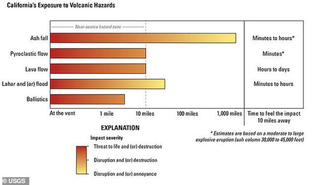 美国地质调查局报告令人担忧，加州7座活火山可能引发可怕大灾难