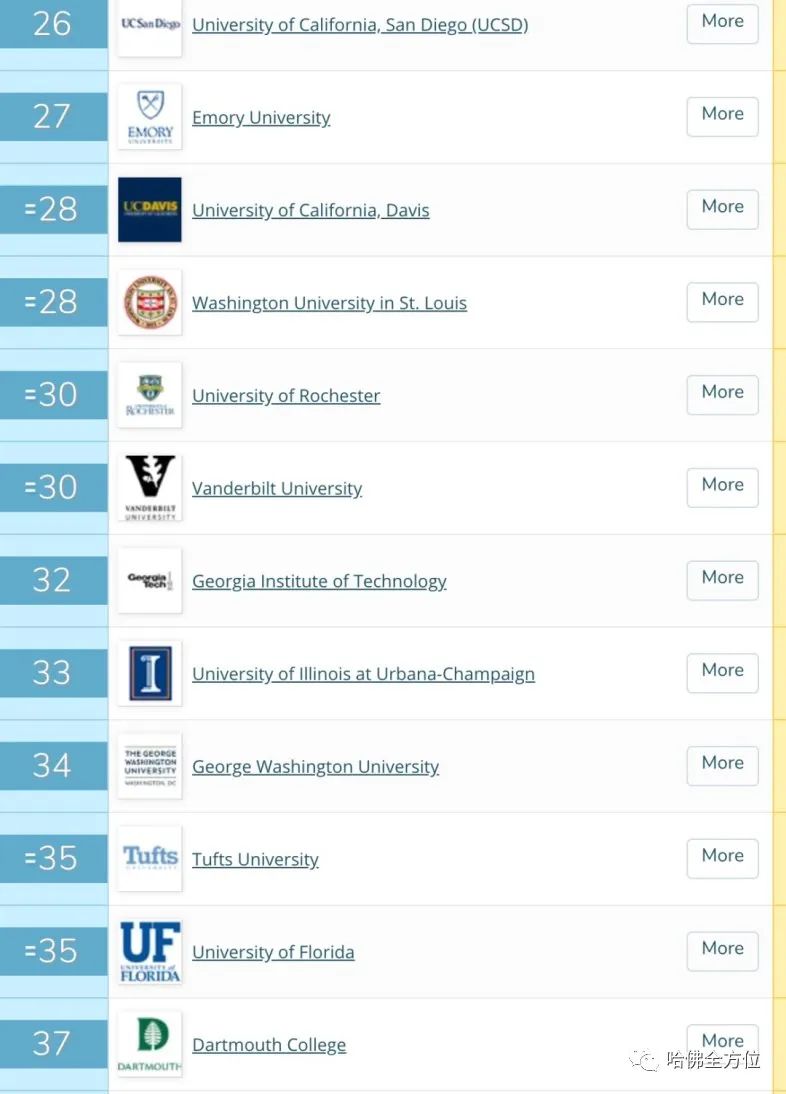 【教育】美国大学排名大不同,你该用哪一个？|  HS2 ACADEMY 全方位教育机构