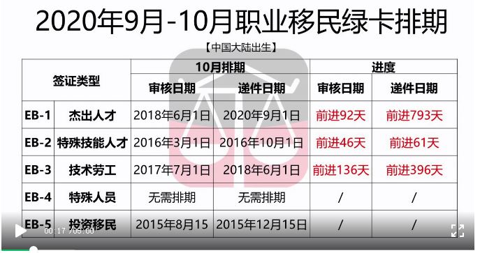 【移民】把握时机！职业移民加快你可以选择这个方法【EB-2降级EB-3】 | 李想律师事务所