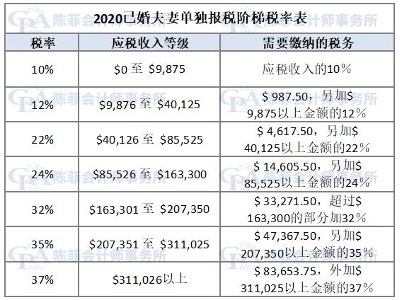 【理財】2020-2021年的税阶和联邦所得税税率 | 陳菲會計師事務所　