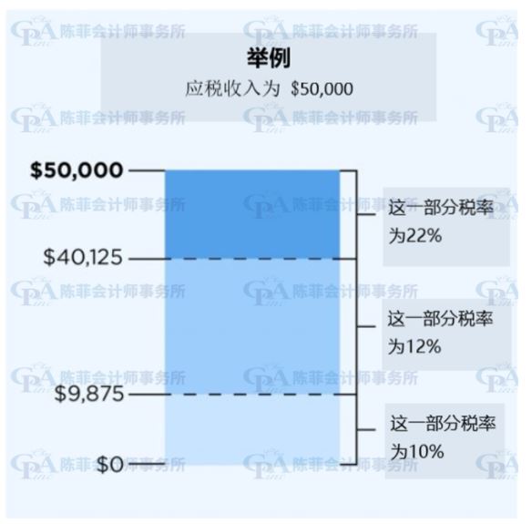 【理財】2020-2021年的税阶和联邦所得税税率 | 陳菲會計師事務所　