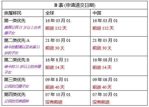 移民 | 2021年6月份移民签证排期 杨羚元绍联合律师事务所 | YANG & CHEN, LLP