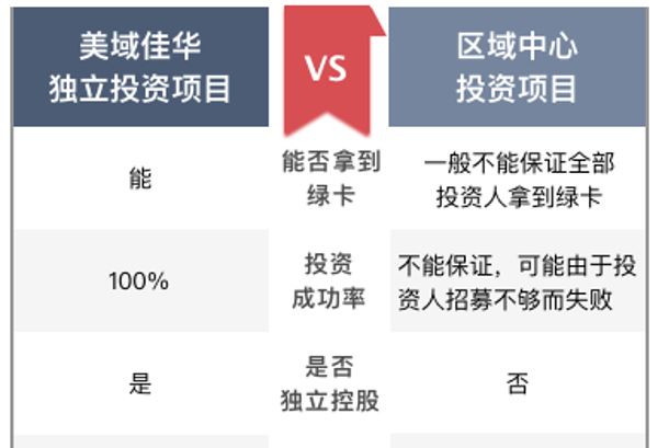 移民 | 美域独立投资移民：控股资产 高额回报 规避排期