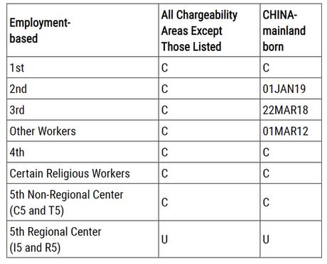 【移民排期】2021年12月最新移民排期发布，EB-5直投无排期 