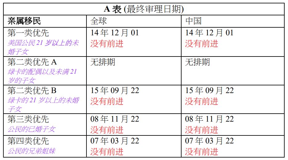 移民 | 2022 年 3 月份移民签证排期 | 杨羚(元绍)联合律师事务所