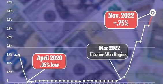 连续4次涨利率，美联储再次提高0.75%！美国人生活成本月增200美元