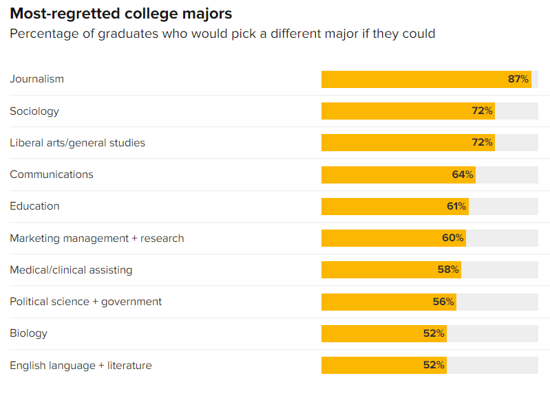 美国大学生“后悔”专业排行榜 这些专业年薪高